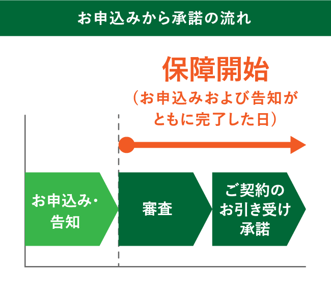 お申し込みから承諾の流れ