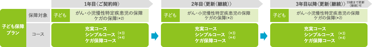 1〜3年「充実コース」「シンプルコース」「ケガ保障コース」