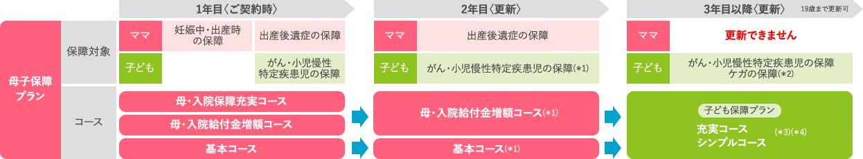 1年目「母・入院保障充実コース」「母・入院給付金増額コース」「基本コース」、2年目「母・入院給付金増額コース」「基本コース」、3年目「充実コース」「シンプルコース」